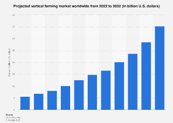 Global vertical farming market projection 2013-2020