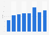 Chiffre d'affaires des Parcs des Expositions en France 2011-2017