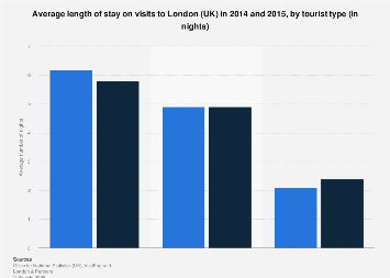 Average length of stay in London 2014-2015