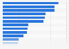 Employer business establishments in the United States 2016, by industry