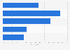 GB: increase in visits to mobile oriented stores 2015