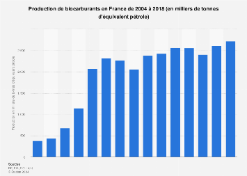 Volume de biocarburants produits en France 2004-2017
