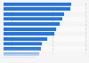 Options most desired by consumers for mobile-orientated retail facilities in GB 2015