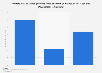 Nombre de visites à des événements par type en France 2017