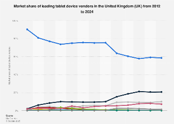 Market share of tablet device vendors in the United Kingdom (UK) 2012-2018