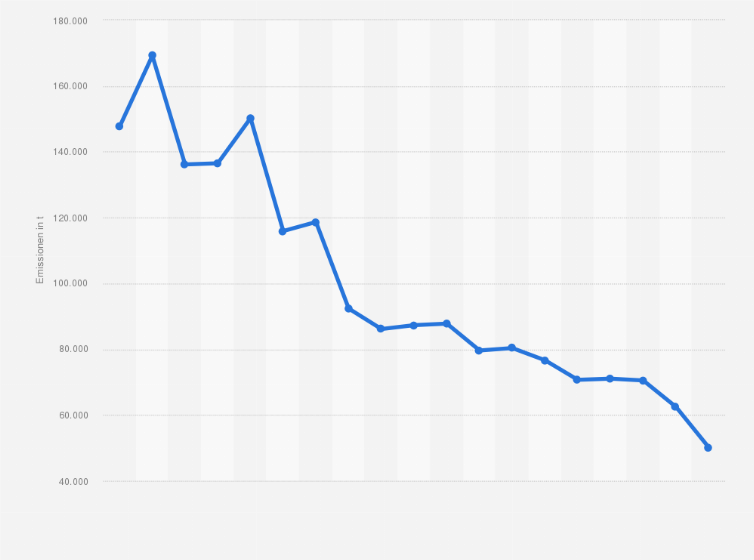 Statistik: Kohlenstoffdioxidemissionen der Fischerei und Aquakultur in Deutschland in den Jahren 1995 bis 2013 (in Tonnen)