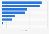 Main impact areas of mobile retail according to retailers in the UK 2015