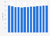 Number of employer firms in the U.S. 2007-2016