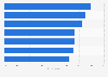 Leading mobile payment categories ranked by frequency of use in the UK 2016