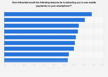 Leading features encouraging the use of mobile payments on smartphones in the UK 2015
