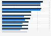 Comfort levels in sharing personal information online in the UK 2015, by type