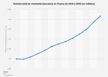 Nombre de virements en France 2010-2016