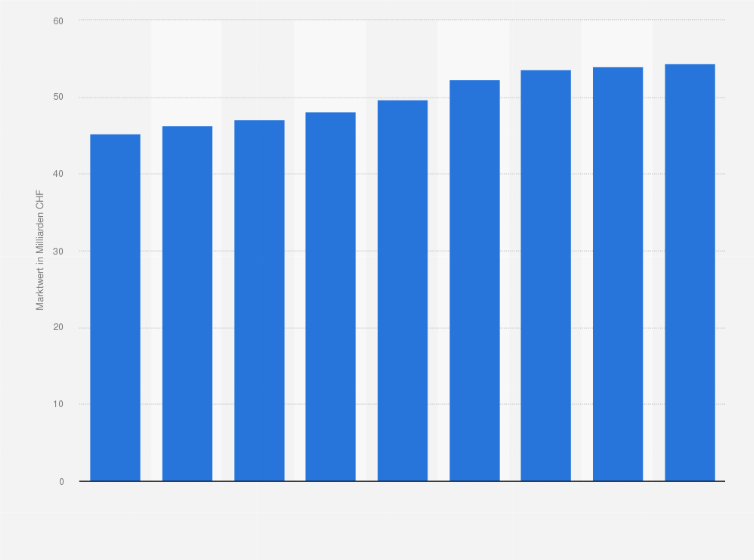 Statistik: Marktwert der Eigentumswohnungen in Zürich in der Schweiz vom 2. Quartal 2020 bis zum 2. Quartal 2022 (in Milliarden CHF)
