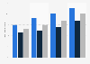 Taux d'inscription sur des sites de rencontre en France 2012-2015