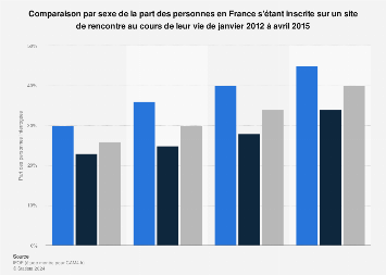 dernier site de rencontres 2012