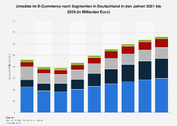 Prognose zum Umsatz im E-Commerce-Markt nach Segmenten in Deutschland bis 2023