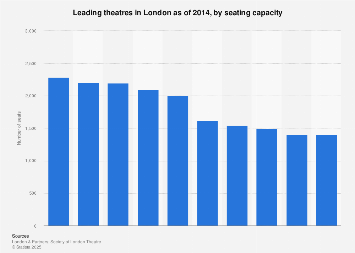 Leading London theatres by number of seats