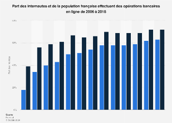 Taux de pénétration des services bancaires en ligne en France 2006-2018