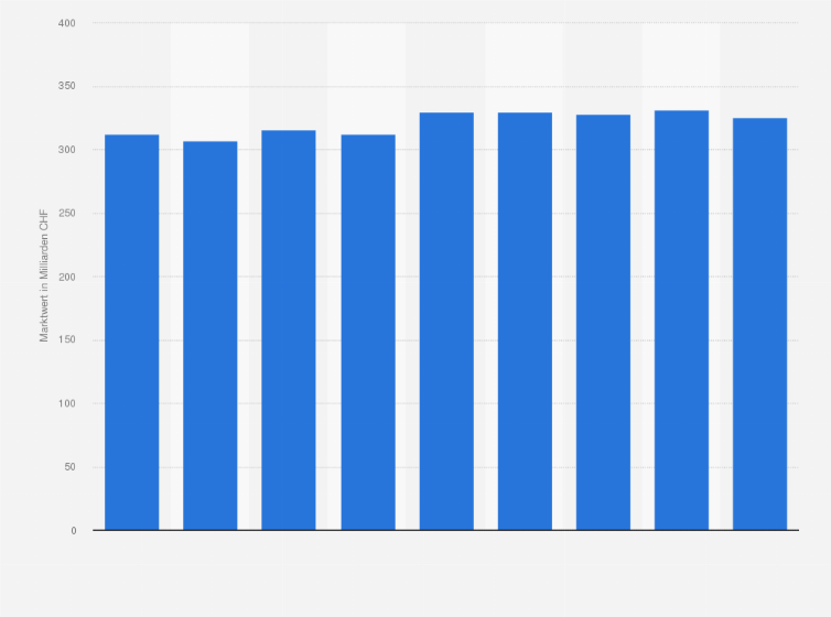 Statistik: Marktwert der Büroflächen in der Schweiz vom 2. Quartal 2021 bis zum 2. Quartal 2023 (in Milliarden CHF)