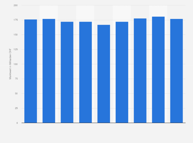 Statistik: Marktwert der Verkaufsflächen in der Schweiz vom 2. Quartal 2021 bis zum 2. Quartal 2023 (in Milliarden CHF)