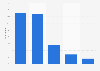 Chiffres d'affaires des exposants dans les salons et foires en France 2013-2014