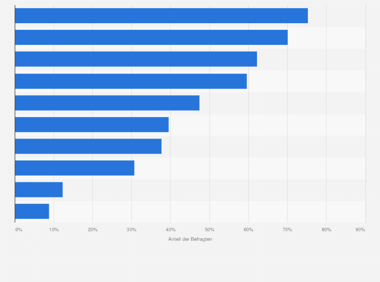 Statistik: Für welche Maßnahmen zum Nachhaltigen Tourismus ist bereits intensives Engagement vorhanden?