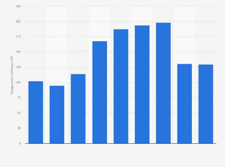 Statistik: Baugesuche für Eigentumswohnungen in Zürich in der Schweiz vom 1. Quartal 2019 bis zum 1. Quartal 2021 (in Millionen CHF)