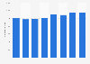 Frais de personnel dans la production de boissons en France 2009-2016