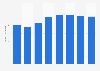 Display : dépenses en publicité en France 2008-2015