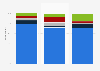 Personal and business mobile phone ownership in Canada 2014, by age group