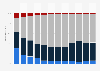 Dialing code share in value-added service connection minutes in Germany 2012-2018