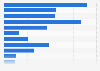 Online channels influencing purchase decisions among consumers in Canada 2016