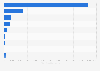 Volume of waste diverted from landfills in Manitoba by material 2012