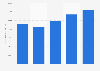 Volume of waste diverted from landfills in Saskatchewan 2004-2012