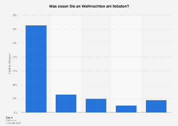 Umfrage zum Weihnachtsessen in der Schweiz 2016