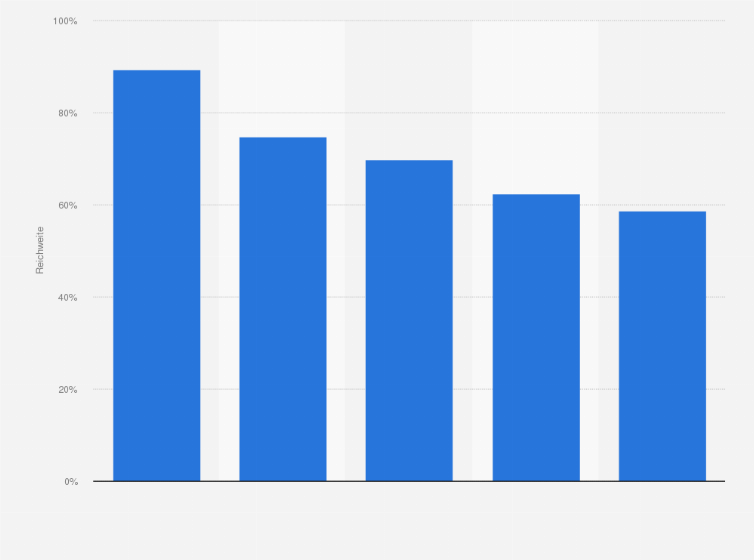 Statistik: Welche Medienmarken haben Sie in den letzten 3 Monaten genutzt?