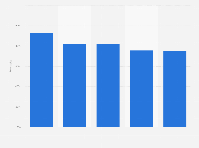 Statistik: Welche Medienmarken haben Sie in den letzten 3 Monaten genutzt?