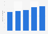 Market value of the tobacco industry in Canada 2010-2014