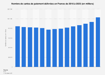 Nombre de cartes de paiement émises en France 2010-2016