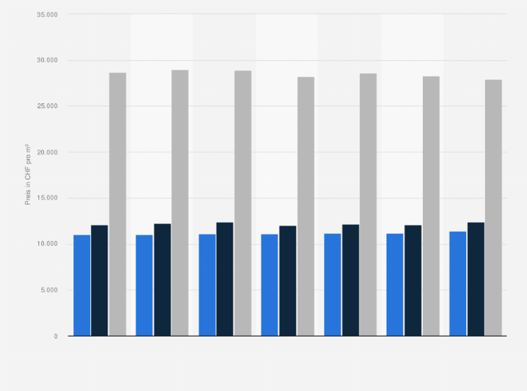 Statistik: Angebots-, Transaktions- und Spitzenpreise für Eigentumswohnungen in der Stadt Zürich in der Schweiz vom 3. Quartal 2014 bis zum 1. Quartal 2016 (in CHF pro m²)