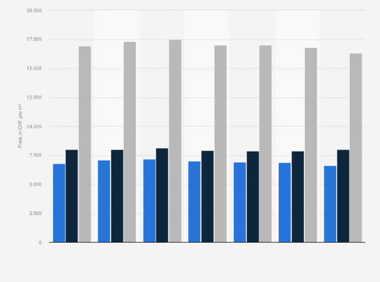 Statistik: Angebots-, Transaktions- und Spitzenpreise für Eigentumswohnungen in der Stadt Bern in der Schweiz vom 3. Quartal 2014 bis zum 1. Quartal 2016 (in CHF pro m²)