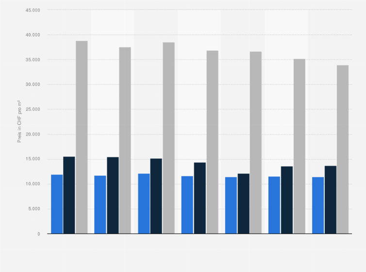 Statistik: Angebots-, Transaktions- und Spitzenpreise für Eigentumswohnungen in der Stadt Genf in der Schweiz vom 3. Quartal 2014 bis zum 1. Quartal 2016 (in CHF pro m²)