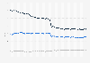 Average monthly revenue per mobile phone customer of Vodafone in Germany 2011-2019