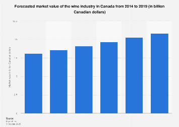 Forecasted market value of the wine industry in Canada 2014-2019