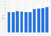 Number of NHS staff in GP practices in England 2004-2014