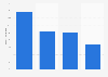 Taux de recherche d'emploi sur Internet selon le niveau de vie en France 2018
