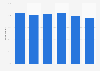Laptop ownership in households in the United Kingdom (UK) in 2015, by age
