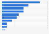 Share of megacities' climate change policies by sector 2013