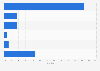 Leading sports apparel distribution channels in Canada 2015, by dollar share
