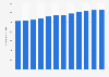 Registered aircraft - Atlantic 2004-2015